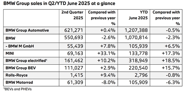 宝马上半年销量公布：中国市场最惨 跌幅15.5%全球最高