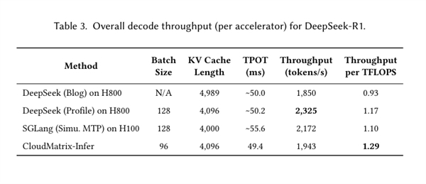 推理效率超NV H100！华为展示CloudMatrix 384“超级AI服务器”：384颗昇腾NPU+192颗鲲鹏CPU全对等互联