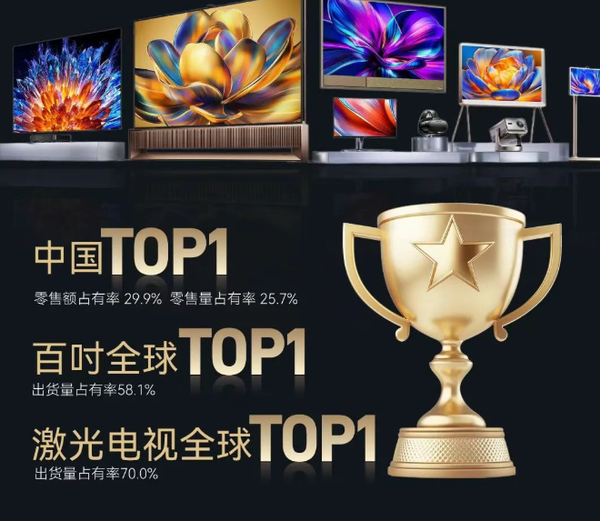 营收过272亿、百吋市占近半，海信视像以技术&ldquo;硬实力&rdquo;穿越周期