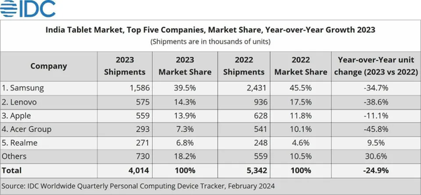 上半年印度平板电脑出货215万台 下降32% 小米第四