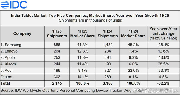 上半年印度平板电脑出货215万台 下降32% 小米第四