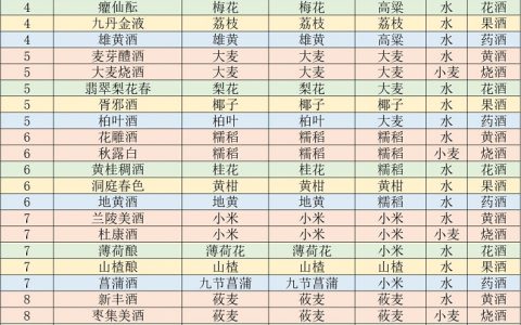 江湖悠悠1到11级酿酒配方大全
