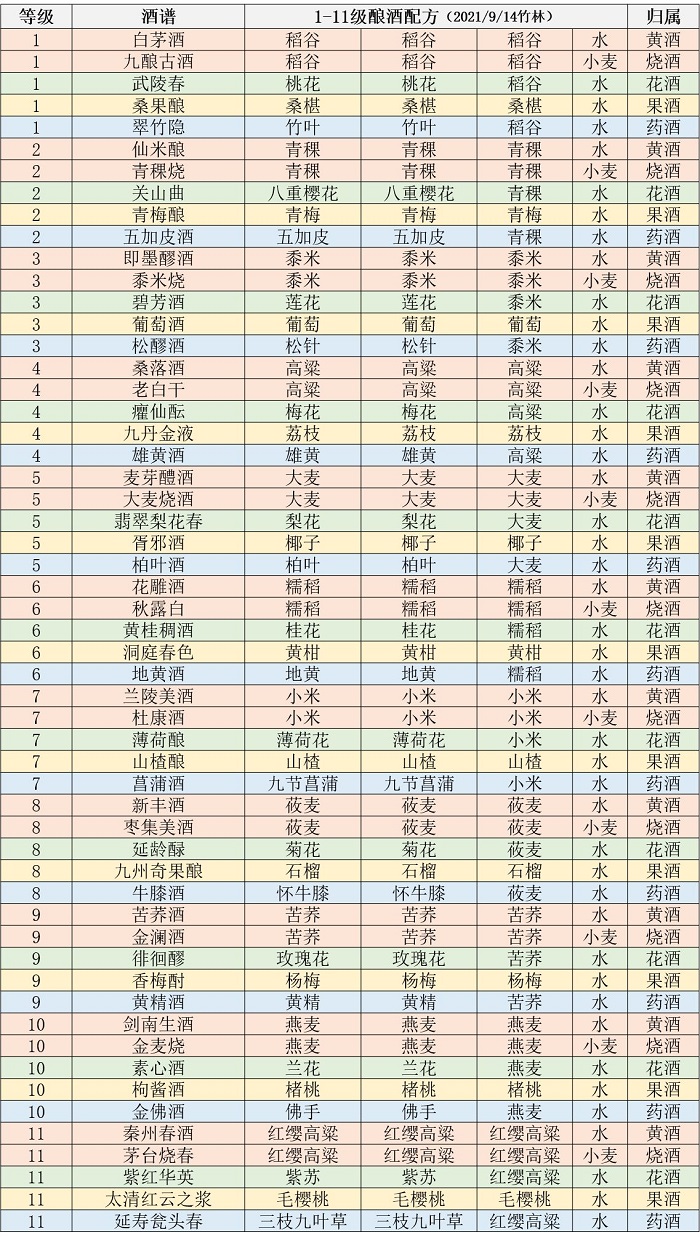 江湖悠悠1到11级酿酒配方大全