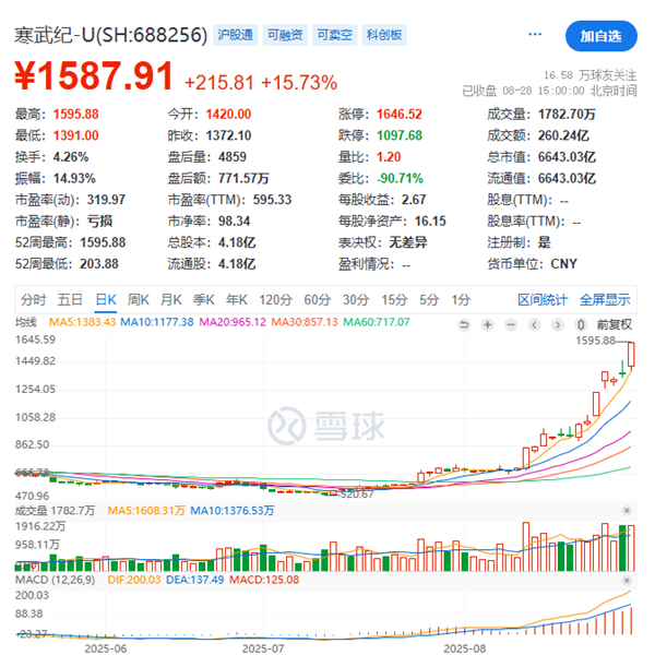 2个月浮盈超50万 A股“新王”寒武纪投资者晒收益