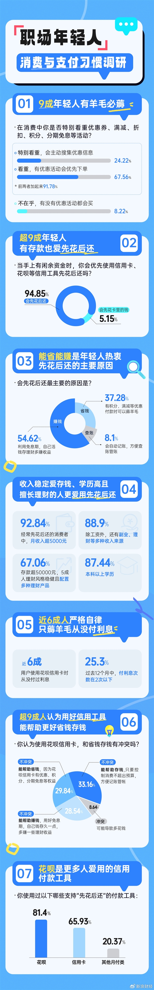 年轻人“迷上”先用后付 调查显示超9成年轻人有存款也爱用