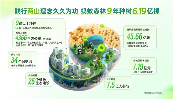 9年种下6.19亿棵树！蚂蚁集团为种树已累计协议捐资超45亿