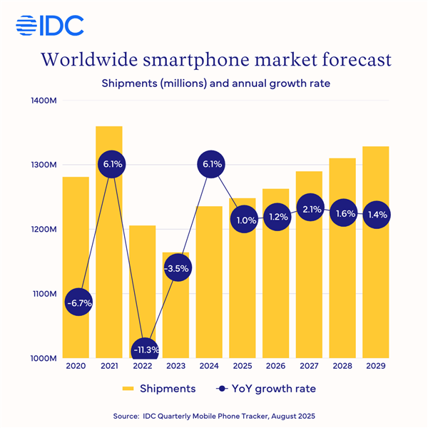 2025年全球智能手机出货量将同比增长1% IDC：苹果功不可没