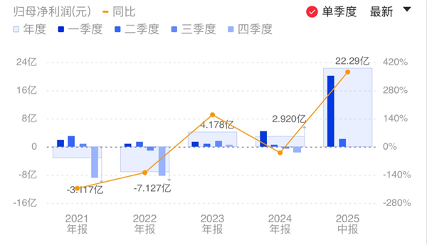 《哪吒2》立功了 光线传媒上半年净利润超22亿元 大增372%