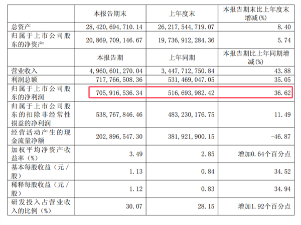 中国大陆蚀刻龙头！中微公司上半年净利润大涨37%