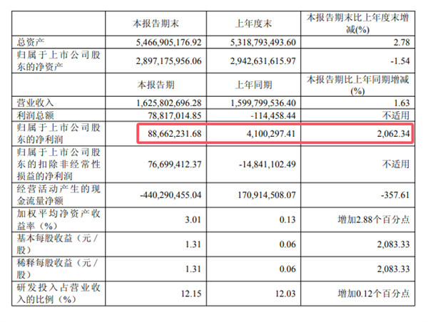 上车鸿蒙智行 极米科技：上半年净利润暴增超20倍