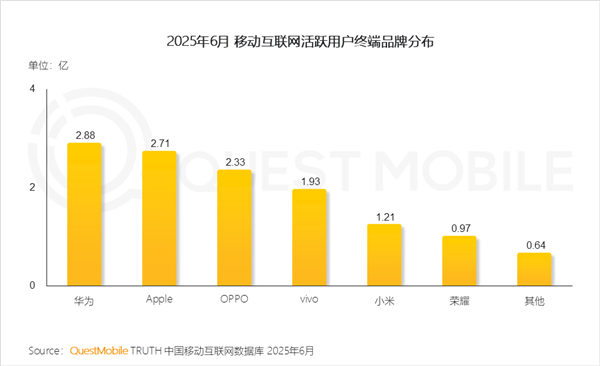 手机厂商最新月活出炉：华为2.88亿位居第一 是小米2倍多
