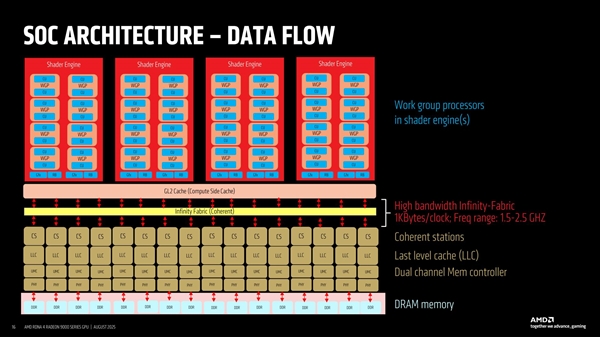 AMD首次揭秘RDNA4 GPU设计：模块化是成功关键