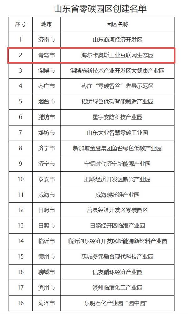 ESG实践再获认可！海尔智家入选山东省零碳园区创建名单