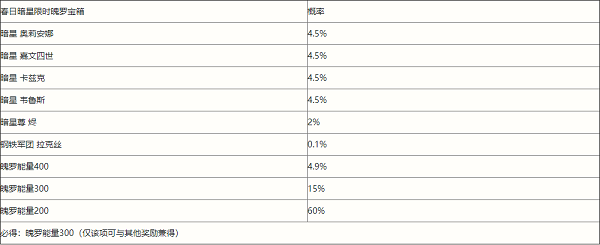 英雄联盟手游春日暗星限时魄罗宝箱抽奖概率一览