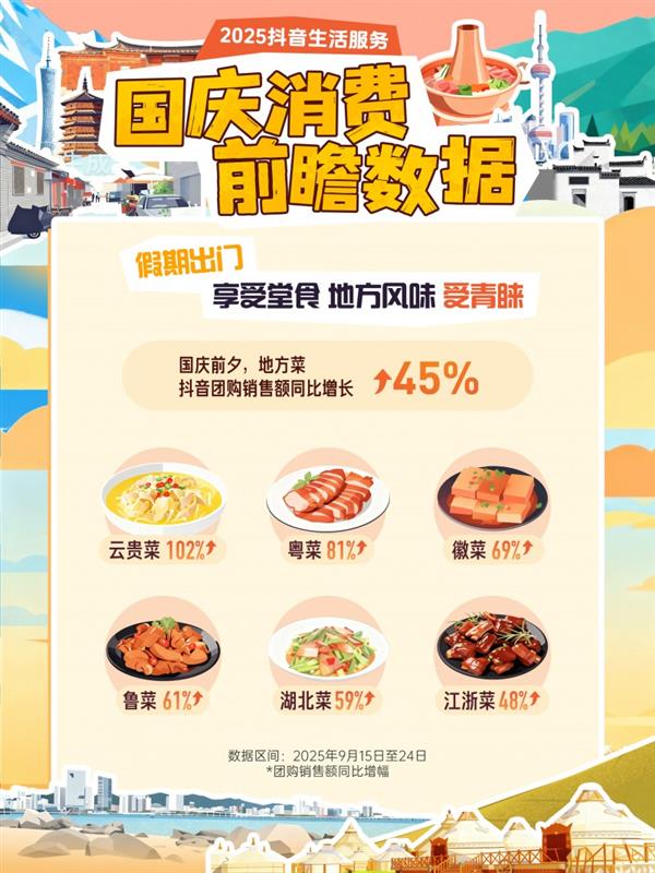 抖音生活服务发布国庆消费前瞻：客栈民宿订单增长70%，个性化度假受欢迎