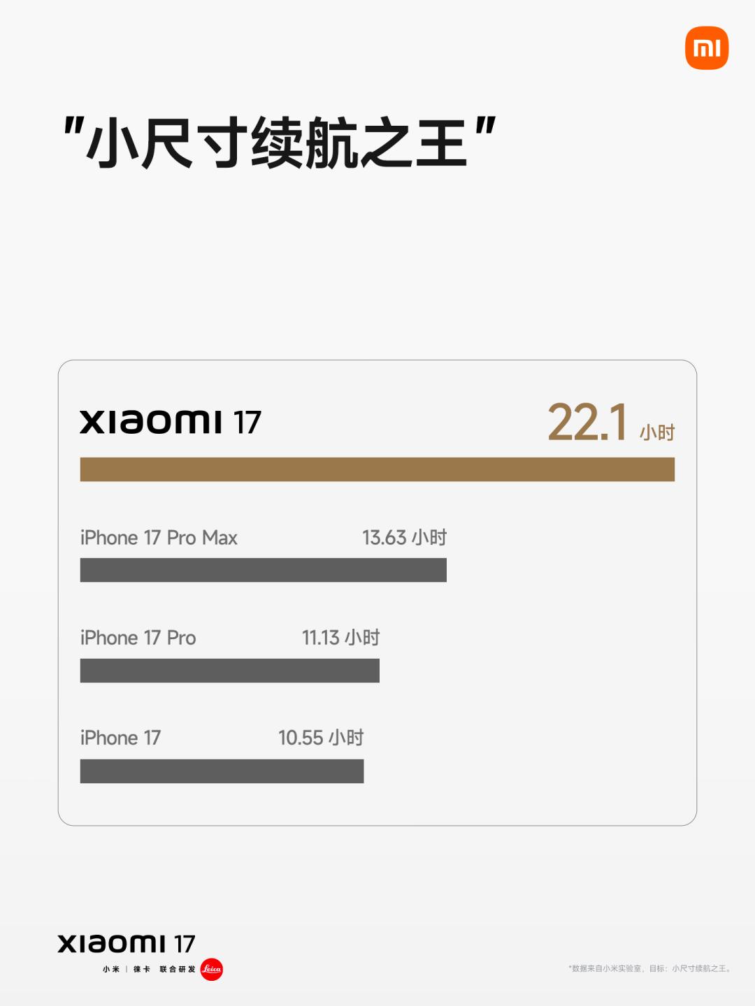 电池容量是iPhone17的两倍! 小米17和iPhone17耗电量对比插图