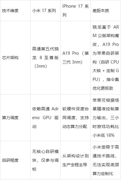 价格相差1500! 小米17对比iPhone 17的差距到底在哪？插图4