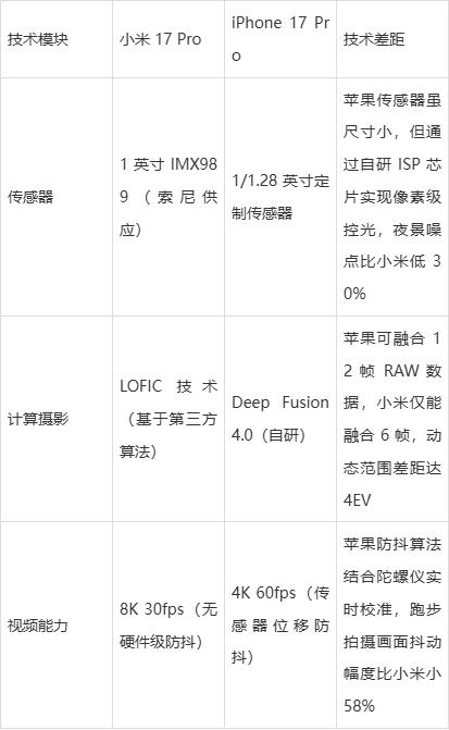 价格相差1500! 小米17对比iPhone 17的差距到底在哪？插图10