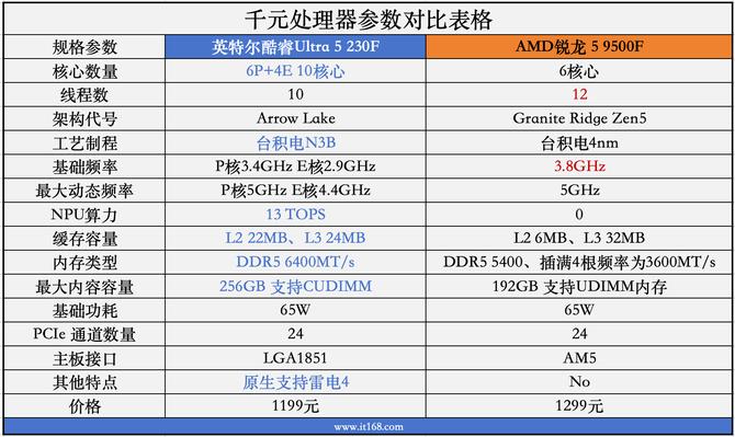 AI生产力力压9500F! 酷睿 Ultra 5 230F性能全面领先