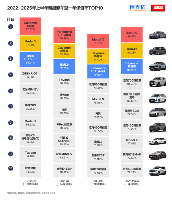 上半年新能源车型保值率盘点：小米SU7 问界M9进前三