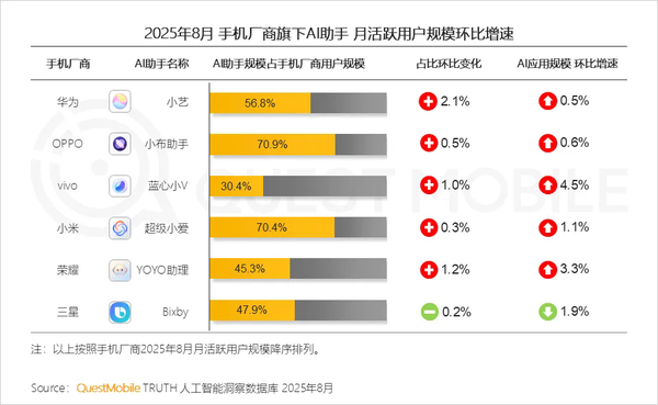 8月手机AI用户达5.29亿！小米AI助手用户占比超70%