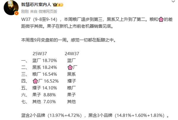 2025年第37周中国手机市场份额排名 第一第二仅差0.5%