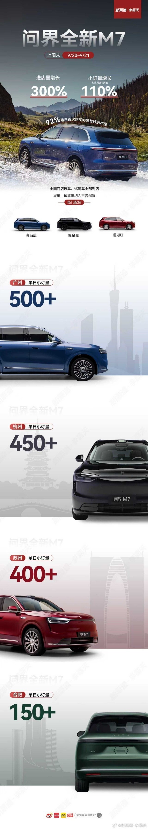 曝全新问界M7周末小订量爆增110% 9月23日正式发布 曝全新问界M7周末小订量爆增110% 9月23日正式发布