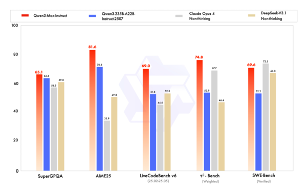 阿里通义千问Qwen3-Max亮相 性能跻身全球前三 多项测试表现卓越