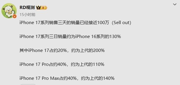 曝iPhone 17系列国内首销三天接近百万台!猛增30% 曝iPhone 17系列国内首销三天接近百万台!猛增30%