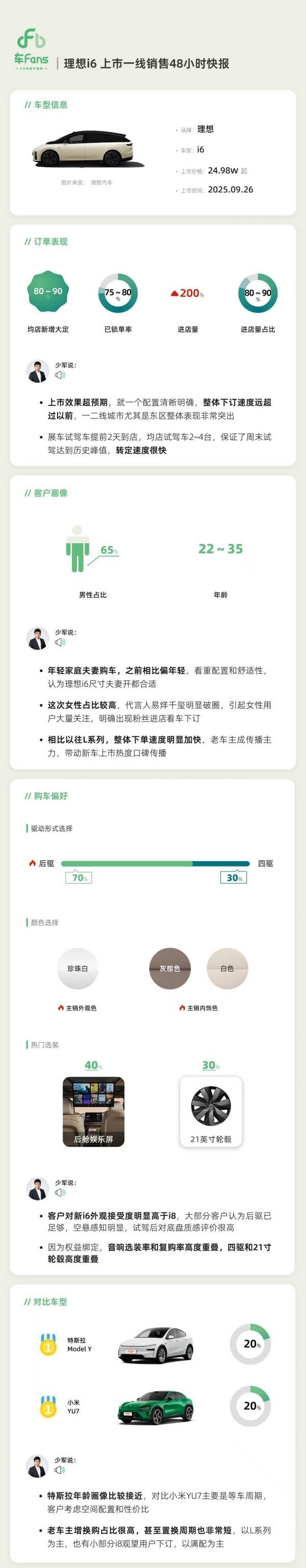 理想i6上市48小时销售快报出炉：YU7成热门对比车型