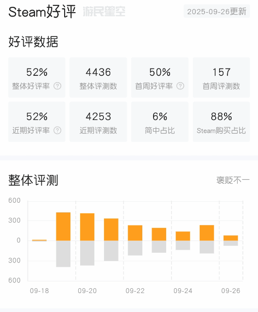 EA年货《FC26》Steam褒贬不一：改两个参数就拿出来