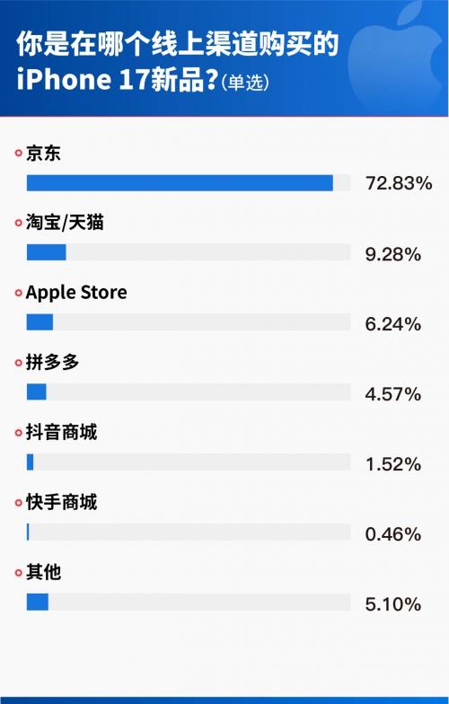 iPhone 17首销调研：超7成用户购新机首选京东 近4成用户关注物流和售后