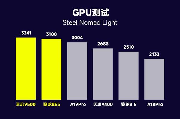 同级无对手：天玑9500 GPU把门槛抬升一代