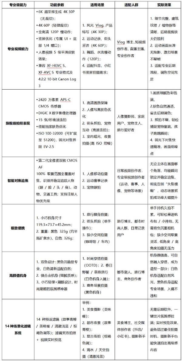 2025 双修微单权威首选：佳能R50V 6K 视频+高像素拍照，轻量化机身藏全能实力