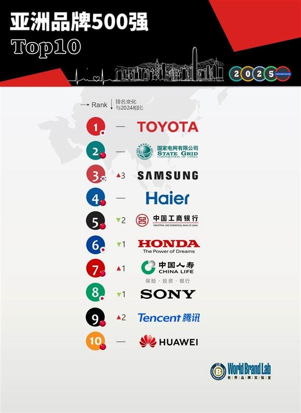连续20年上榜！2025亚洲品牌500强发布  海尔蝉联四强