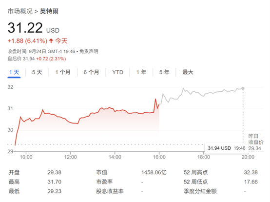 新金主要来了吗 英特尔据悉寻求苹果投资 股价大涨逾6%