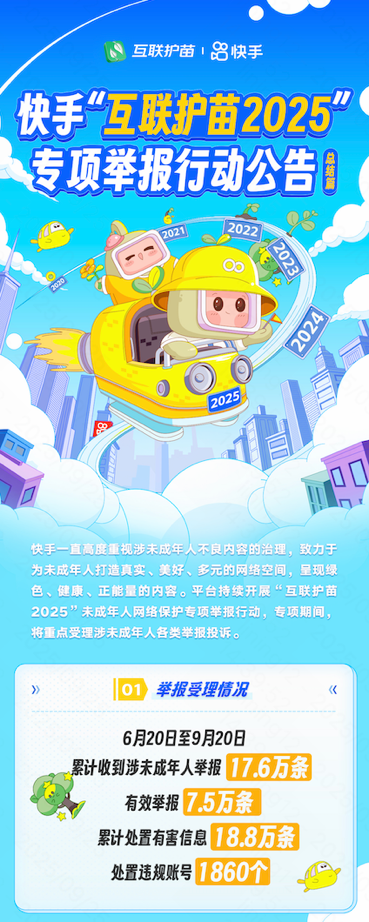 快手发布“互联护苗2025”专项治理报告：处置违规账号1860个