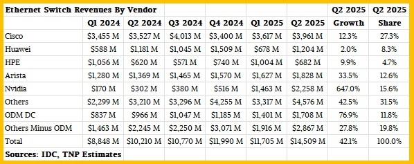 N卡网速真的快 NVIDIA网络芯片爆发式增长：已超越华为