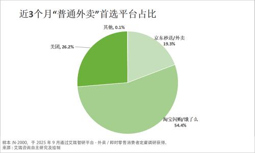 从补贴大战到价值比拼：外卖 “三分天下” 格局成型 京东靠品质外卖持续破局