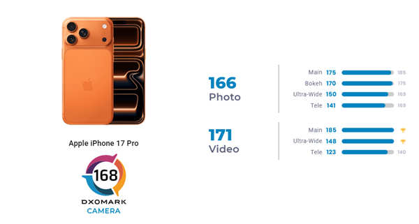 iPhone 17 Pro相机DXO排名出炉：全球第三！视频依然行业天花板