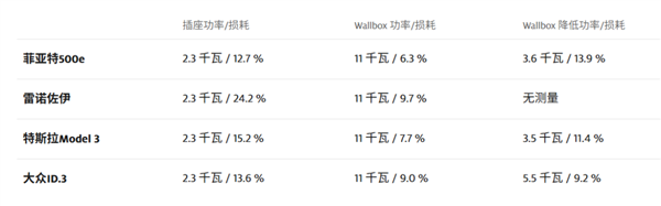 买纯电保时捷的中产们 这次又要为无线充电桩买单了?插图9 买纯电保时捷的中产们 这次又要为无线充电桩买单了?