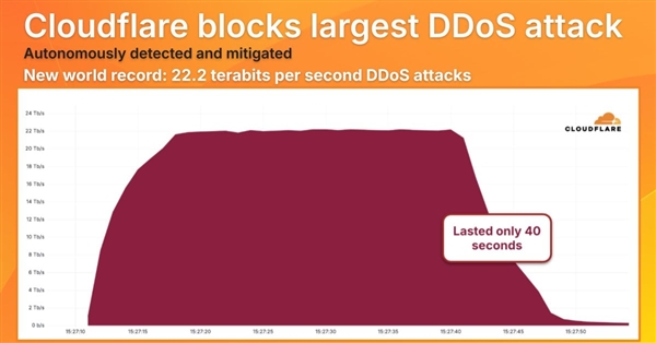 史上最大DDoS攻击！峰值达创纪录22.2Tbps：每秒106亿个数据包