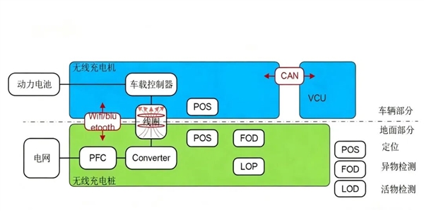 买纯电保时捷的中产们 这次又要为无线充电桩买单了?插图3 买纯电保时捷的中产们 这次又要为无线充电桩买单了?