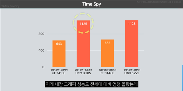 Intel入门酷睿Ultra 3 205实测：单核提升16%、集显暴增75%！