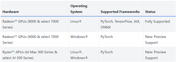 AMD与CUDA竞争重要一步！ROCm 6.4.4发布：为Windows上RX 90/70带来PyTorch
