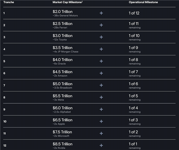 史上最贵打工皇帝！马斯克解锁1万亿美金工资 拢共分几步