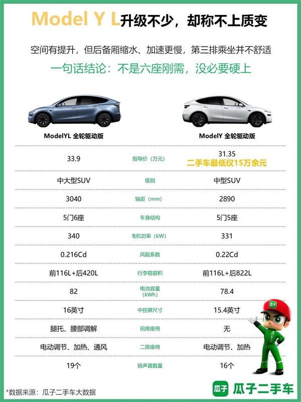 瓜子二手车大数据：二手Model Y成理性消费首选