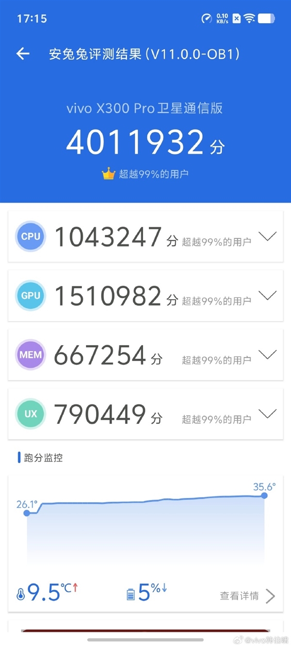 首发天玑9500！vivo X300 Pro跑分出炉：行业首次突破400万