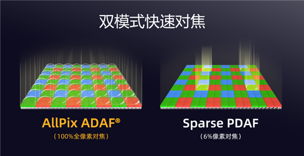 为高端旗舰打造！思特威SC535XS发布：5000万像素、0.7μm