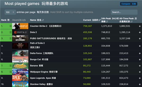 美国人自己的4399 居然把Steam给吊起来锤了